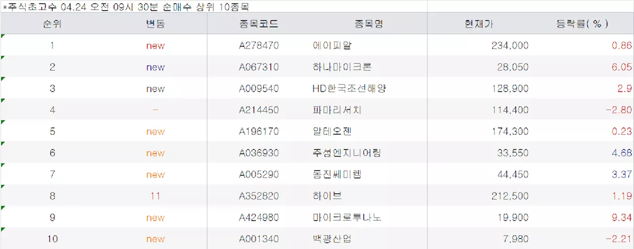 공모가 밑도니 ‘줍줍’…이 종목 바닥 찍었나 [주식 초고수는 지금]