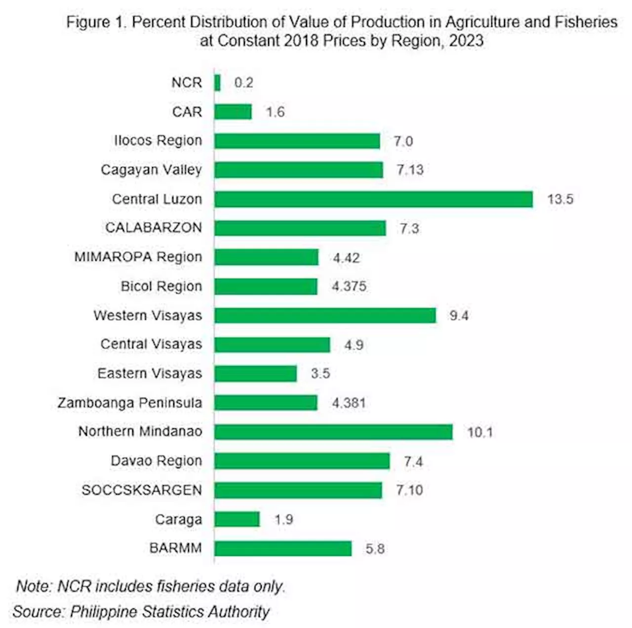 Central Luzon leads agri, fishery output — PSA