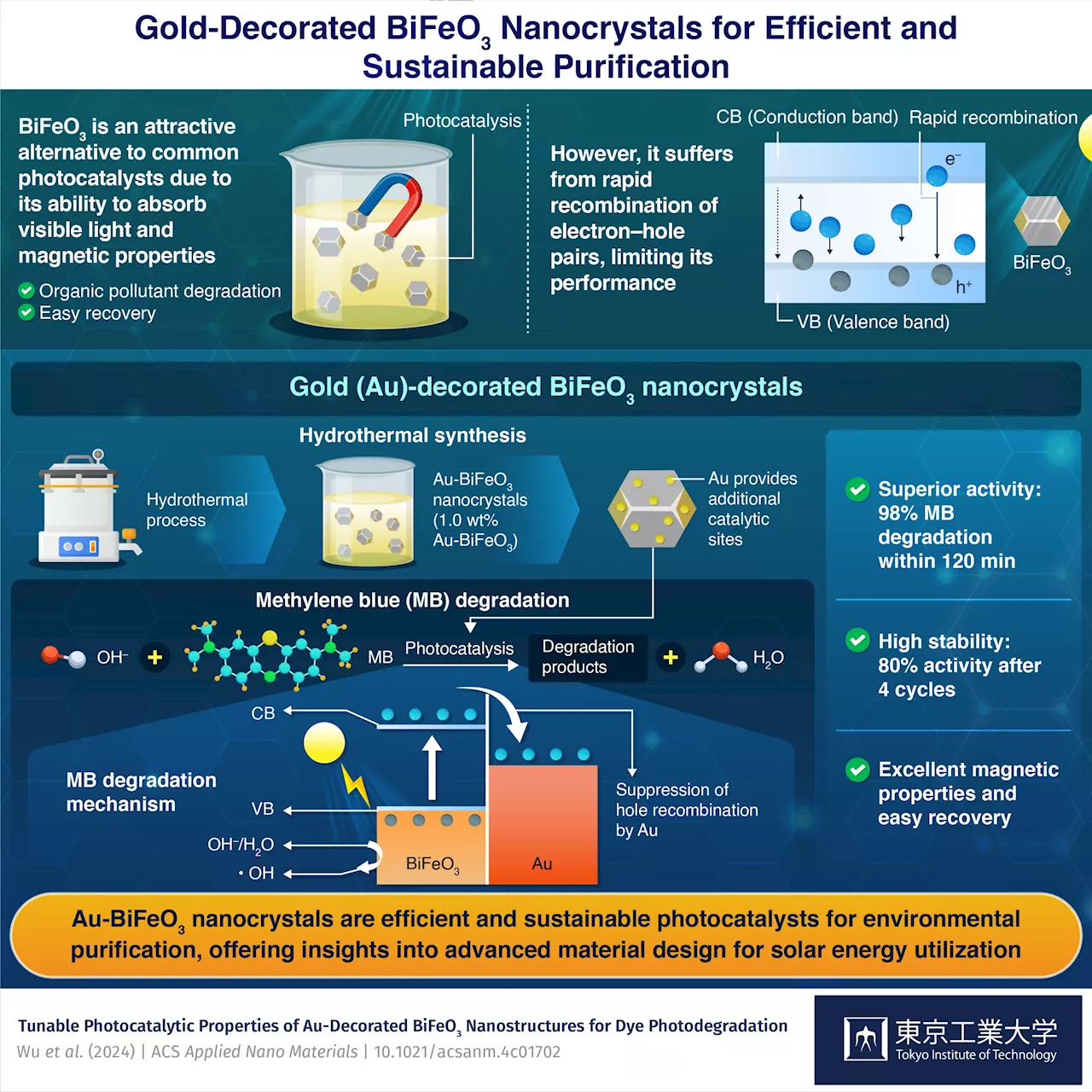 Researchers create nanostructures for efficient and sustainable degradation of pollutants
