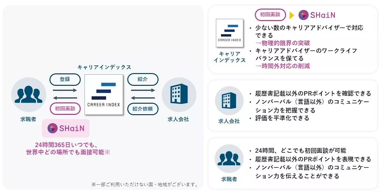 転職サイト「CAREER INDEX（キャリアインデックス）」が、対話型AI面接サービスSHaiN（シャイン）と概念実証（POC）を開始