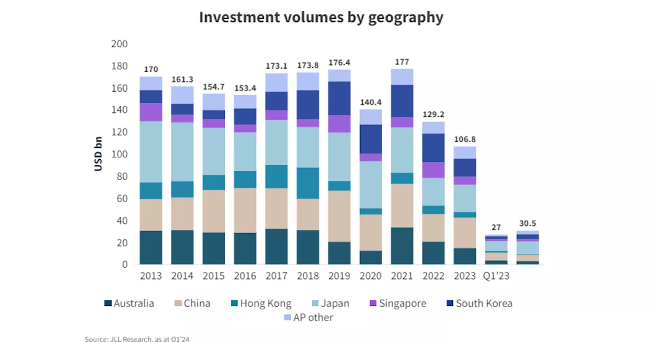 Singapore, APAC commercial real estate investments up in Q1