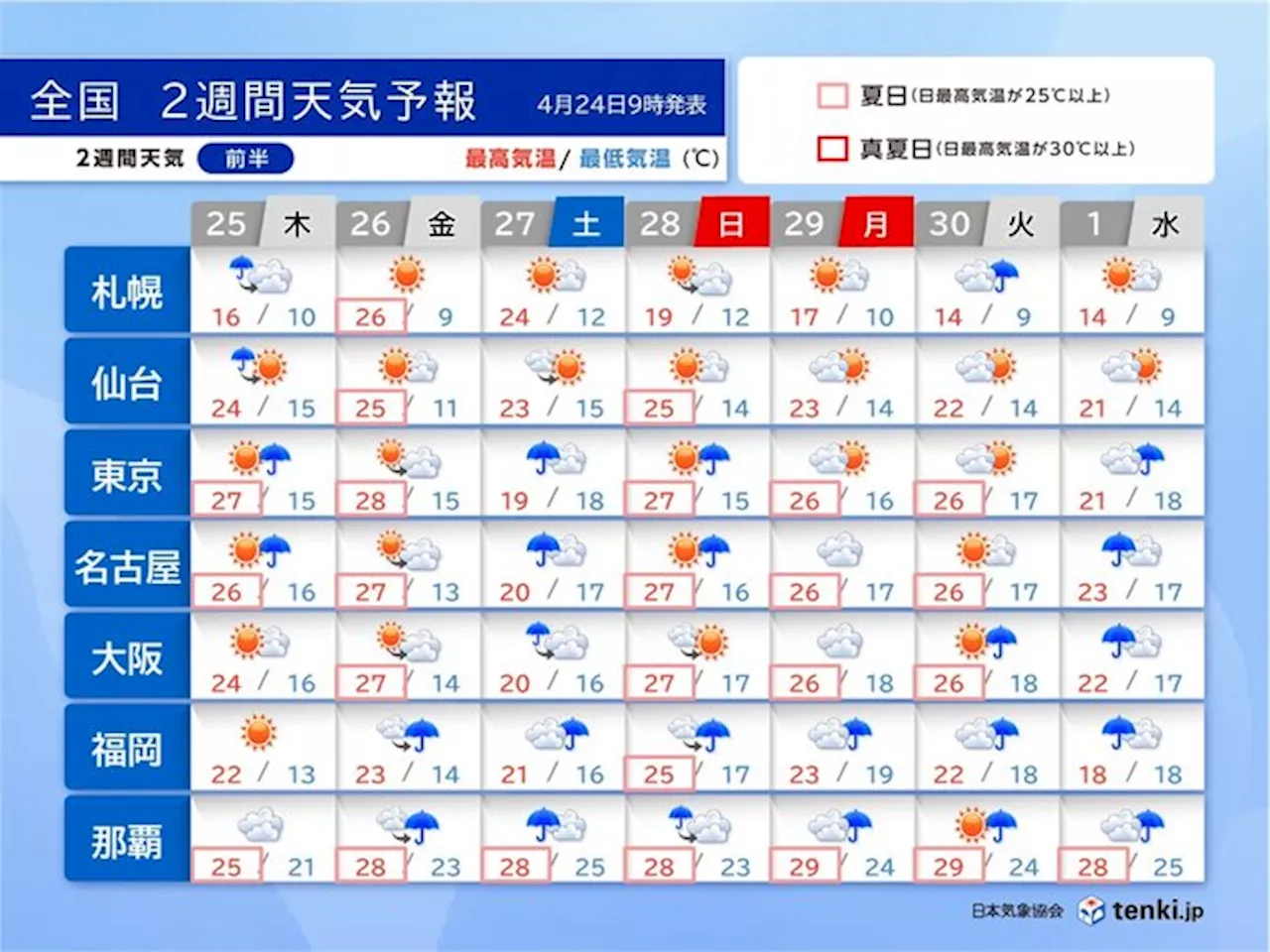 ゴールデンウイーク 関東～九州は曇りや雨が多い 晴れると汗ばむ陽気 2週間天気(気象予報士 小野 聡子 2024年04月24日)