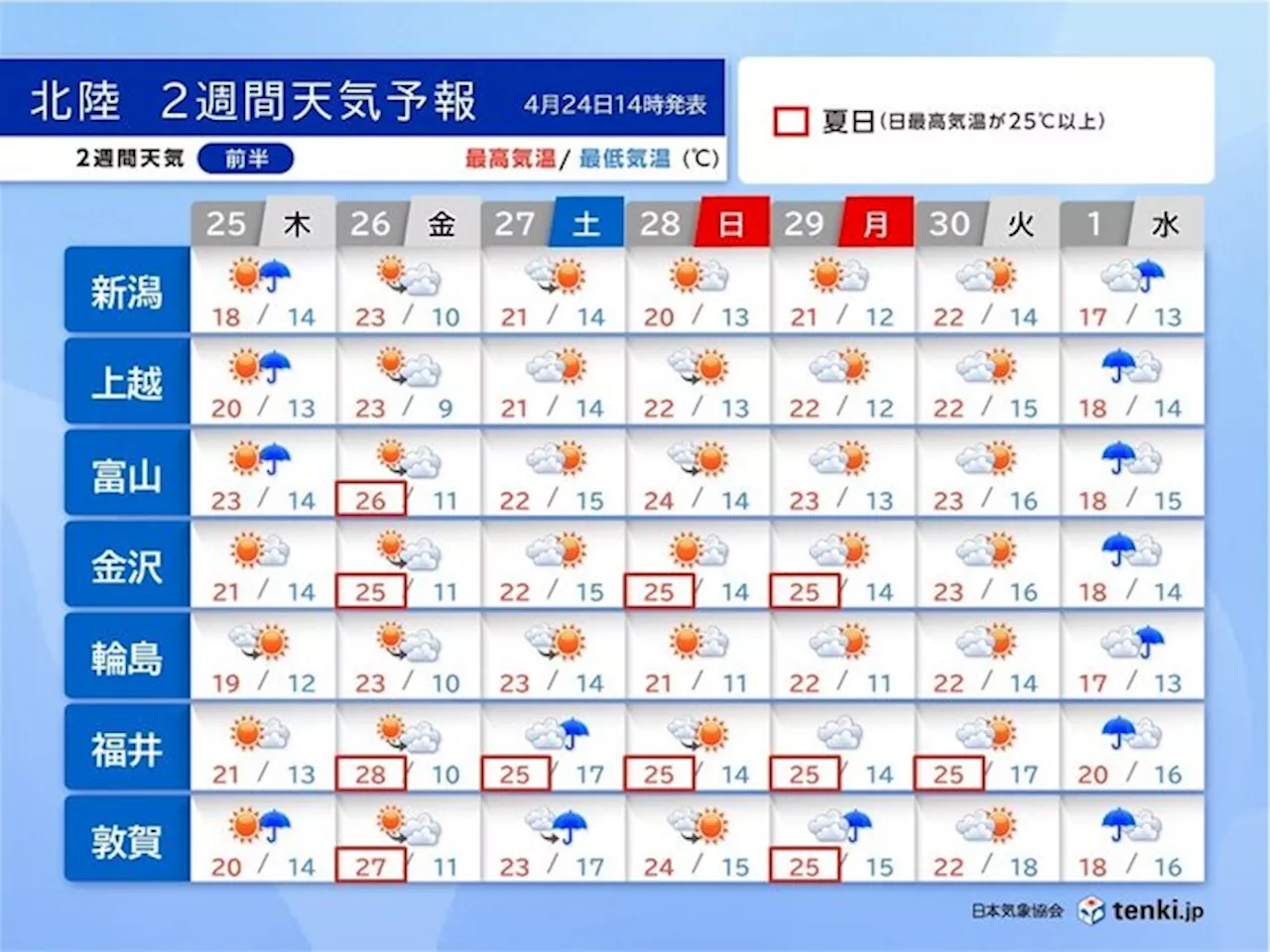 北陸 ゴールデンウィークの天気 夏日続出 急な暑さによる熱中症に注意(気象予報士 今井 梢 2024年04月24日)