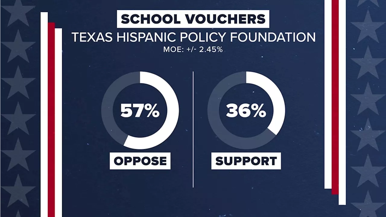 Poll: Likely Texas voters oppose school vouchers, but support Gov. Abbott’s border policies