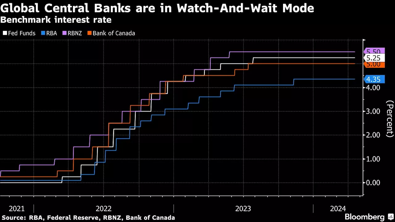 Australian Inflation Boosts Case for Higher-for-Longer Rates