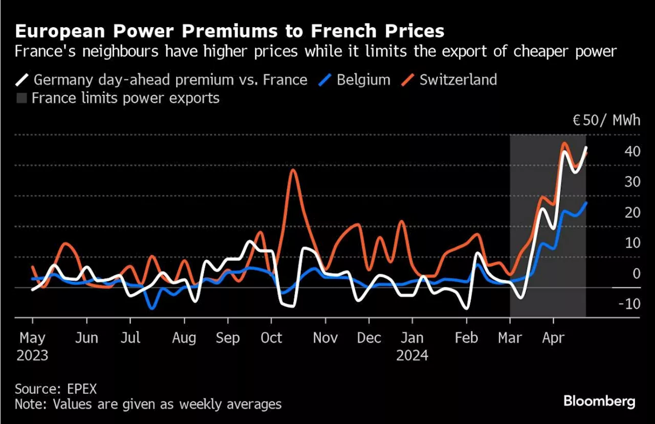 French Grid Issues Are Causing Power Prices to Soar in Europe