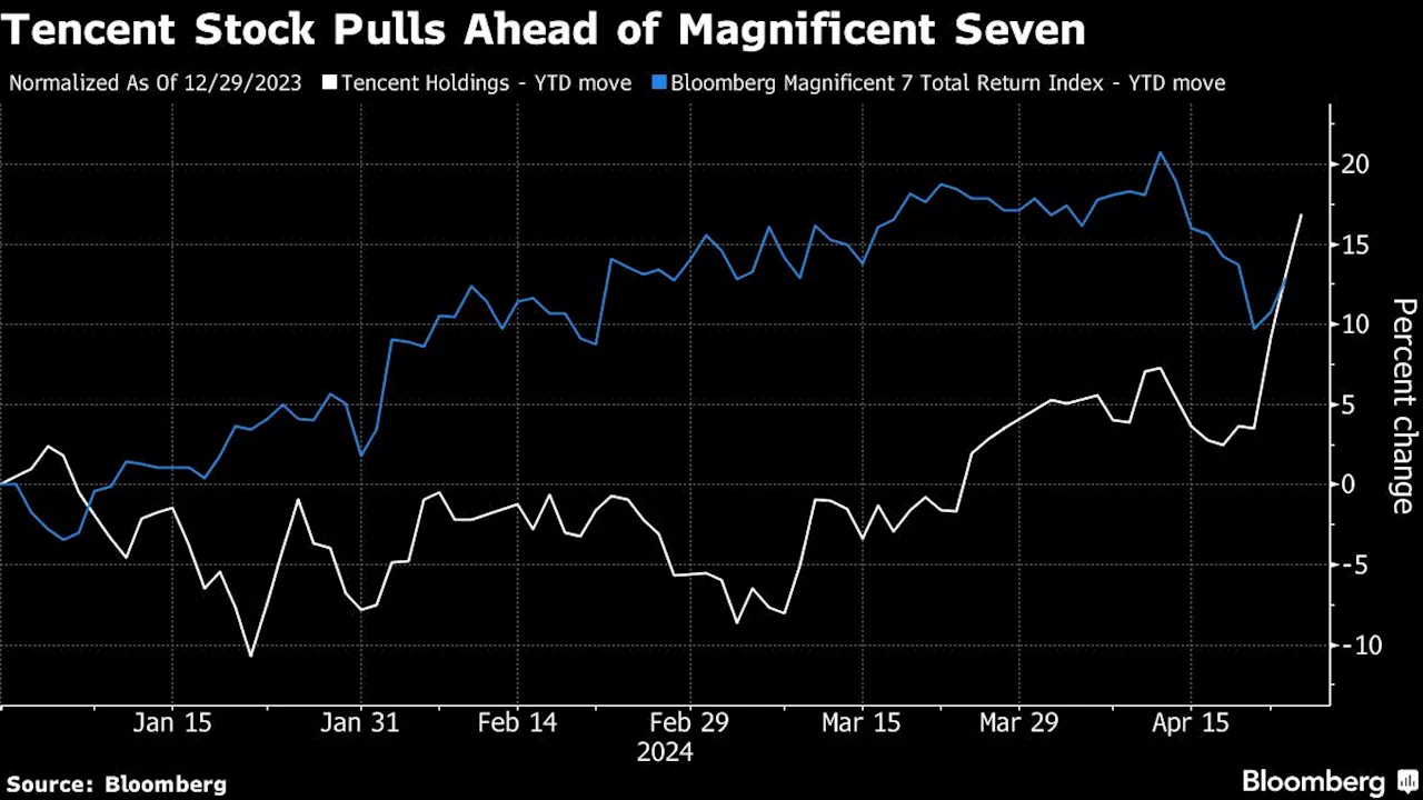 Tencent Shares Blow Past Magnificent Seven on China Tech Outlook
