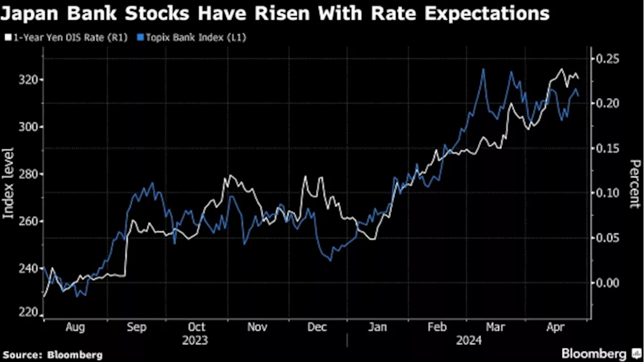 BOJ Tightening Bets Help Revive a Rally in Value and Bank Stocks