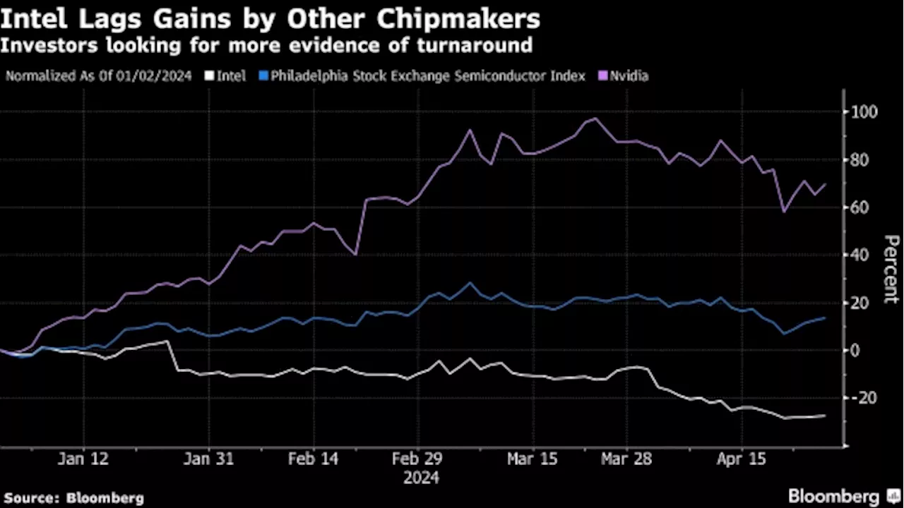 Intel Slides After Tepid Forecast Spurs Fears About Comeback