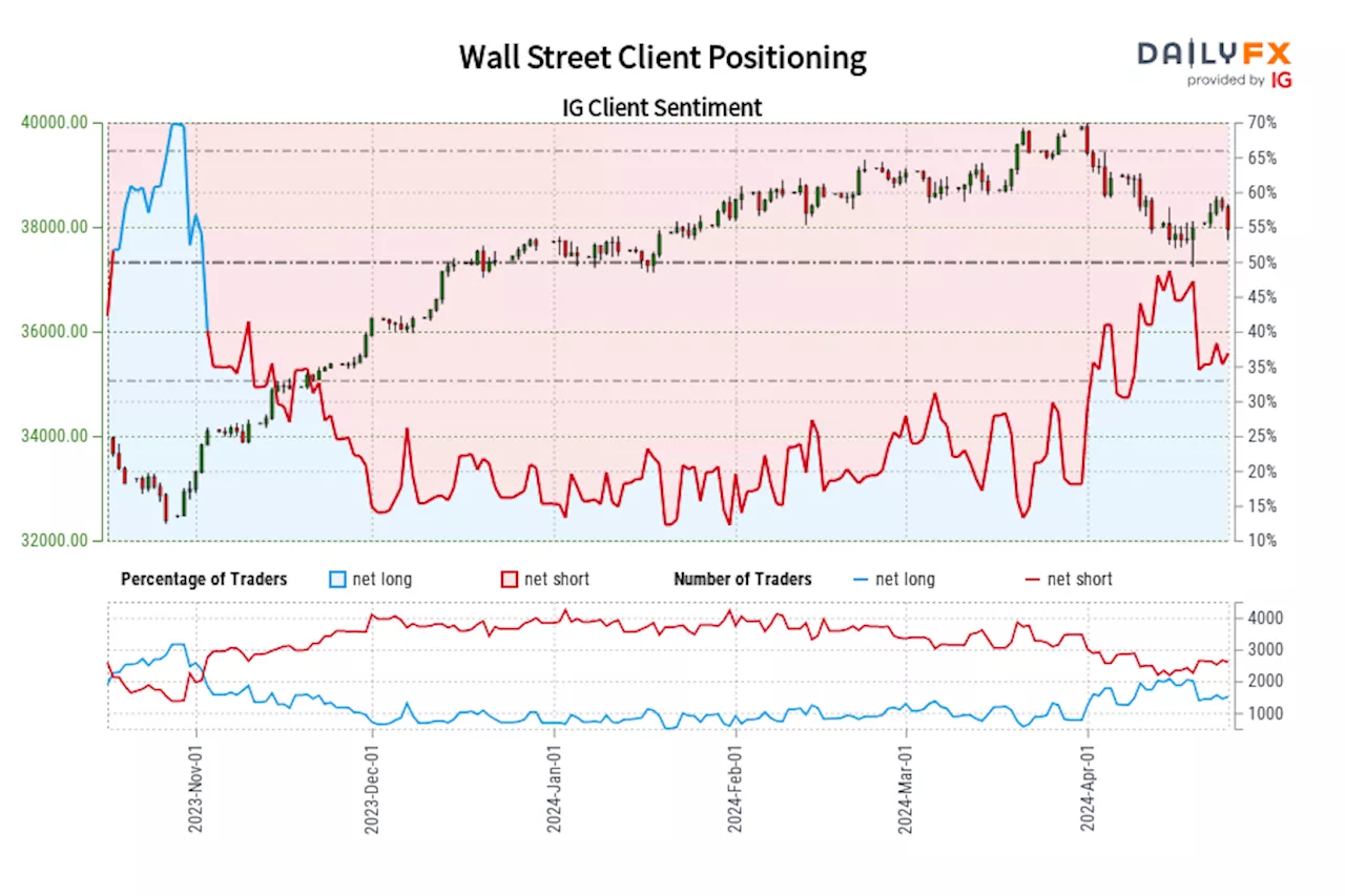 Wall Street IG Client Sentiment: Our data shows traders are now net-long Wall Street for the first time since Nov 02, 2023 when Wall Street traded near 33,825.70.