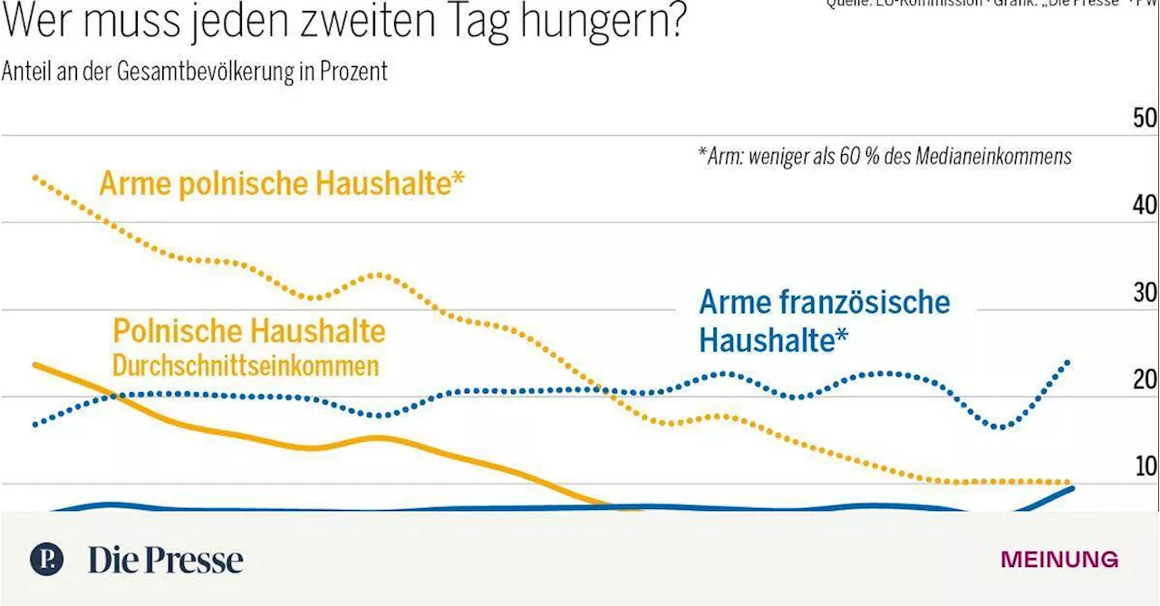 Wieso in Polen weniger Hunger herrscht als in Frankreich