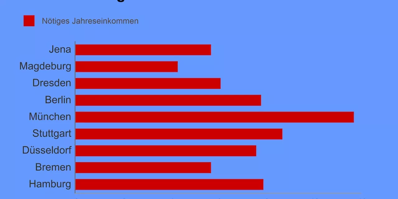 11 Städte im Check: So viele Jahre müssen Sie für eine Wohnung arbeiten