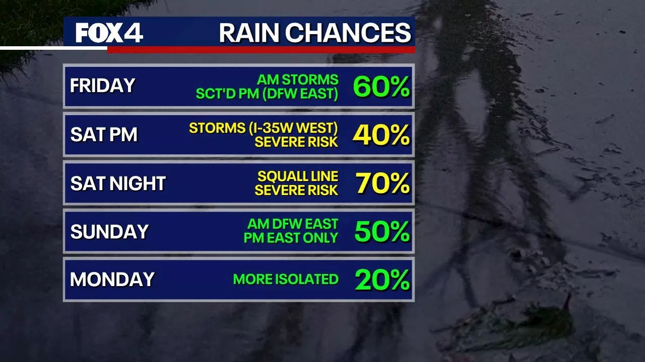 Dallas weather: Risk of severe weather this weekend