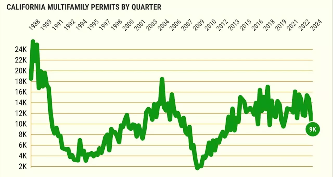 Bad news for California renters: New apartment plans drop to 10-year low