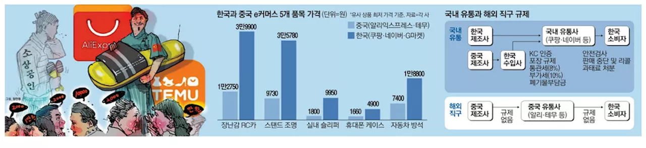 '규제 無風' 알리, 전등·방석 3분의1 값 … 韓은 KC인증비만 500만원