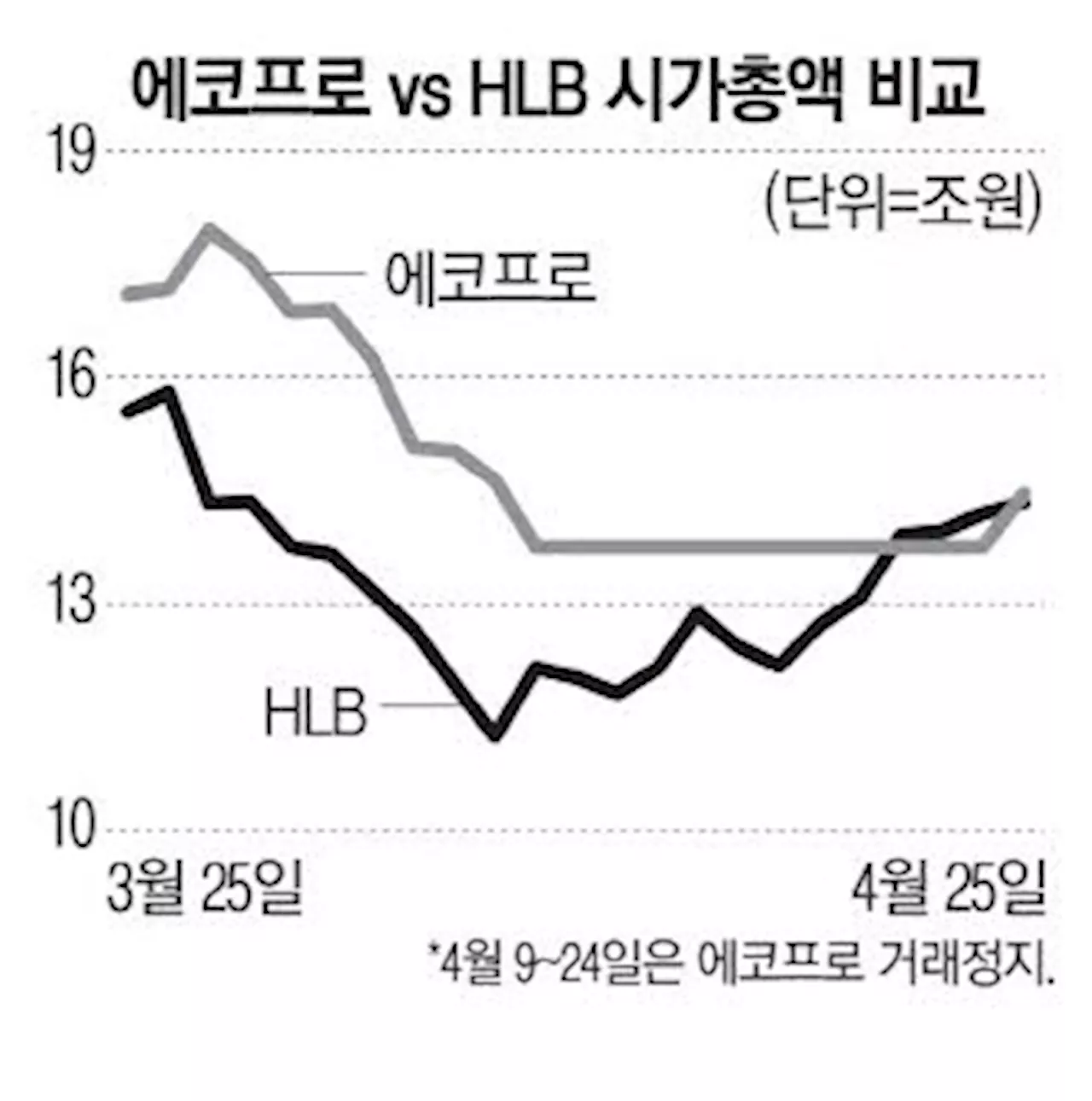 돌아온 에코프로, 코스닥 2위 간신히 재탈환