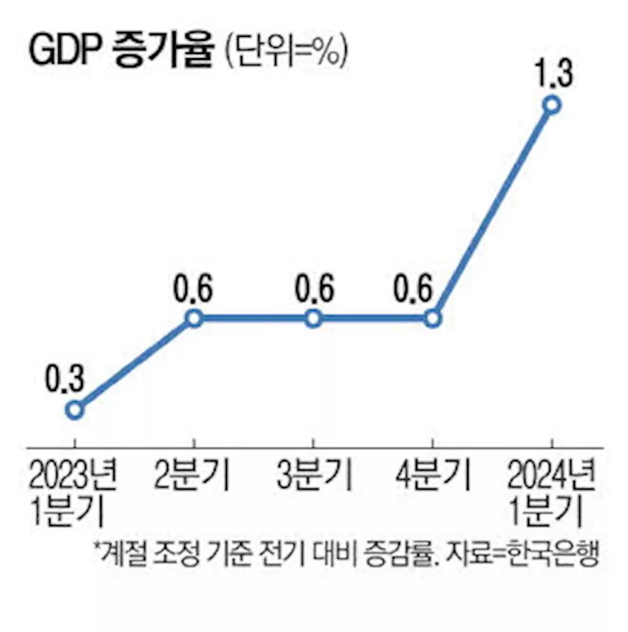 수출·소비 함께 뛰었다 1분기 1.3% '깜짝 성장'