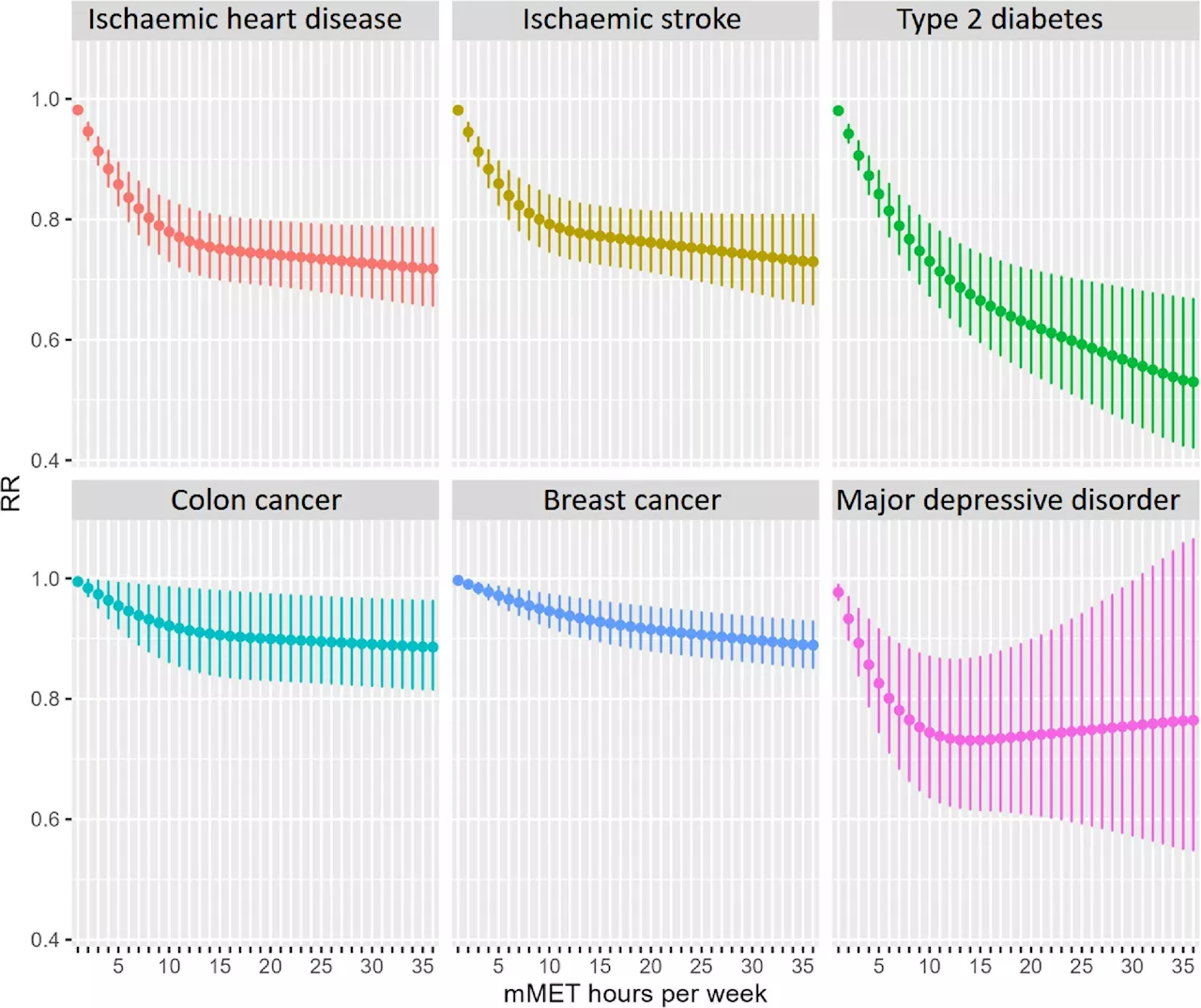 Research finds physical activity in nature helps prevent several diseases, including depression and type 2 diabetes