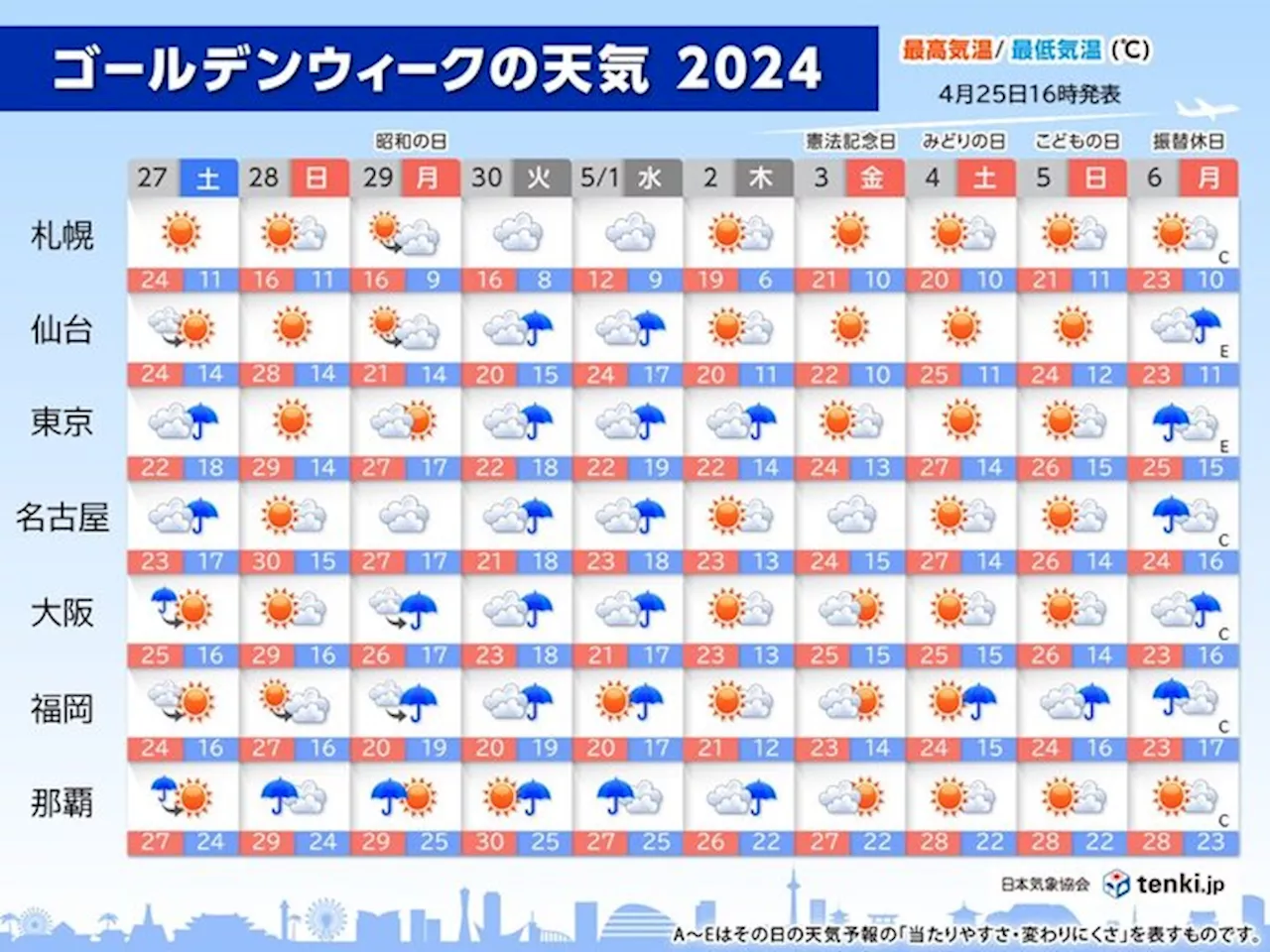 GW天気 初日は広く雨 28日は夏日・真夏日急増 後半もかなりの高温 熱中症対策(気象予報士 石榑 亜紀子 2024年04月25日)