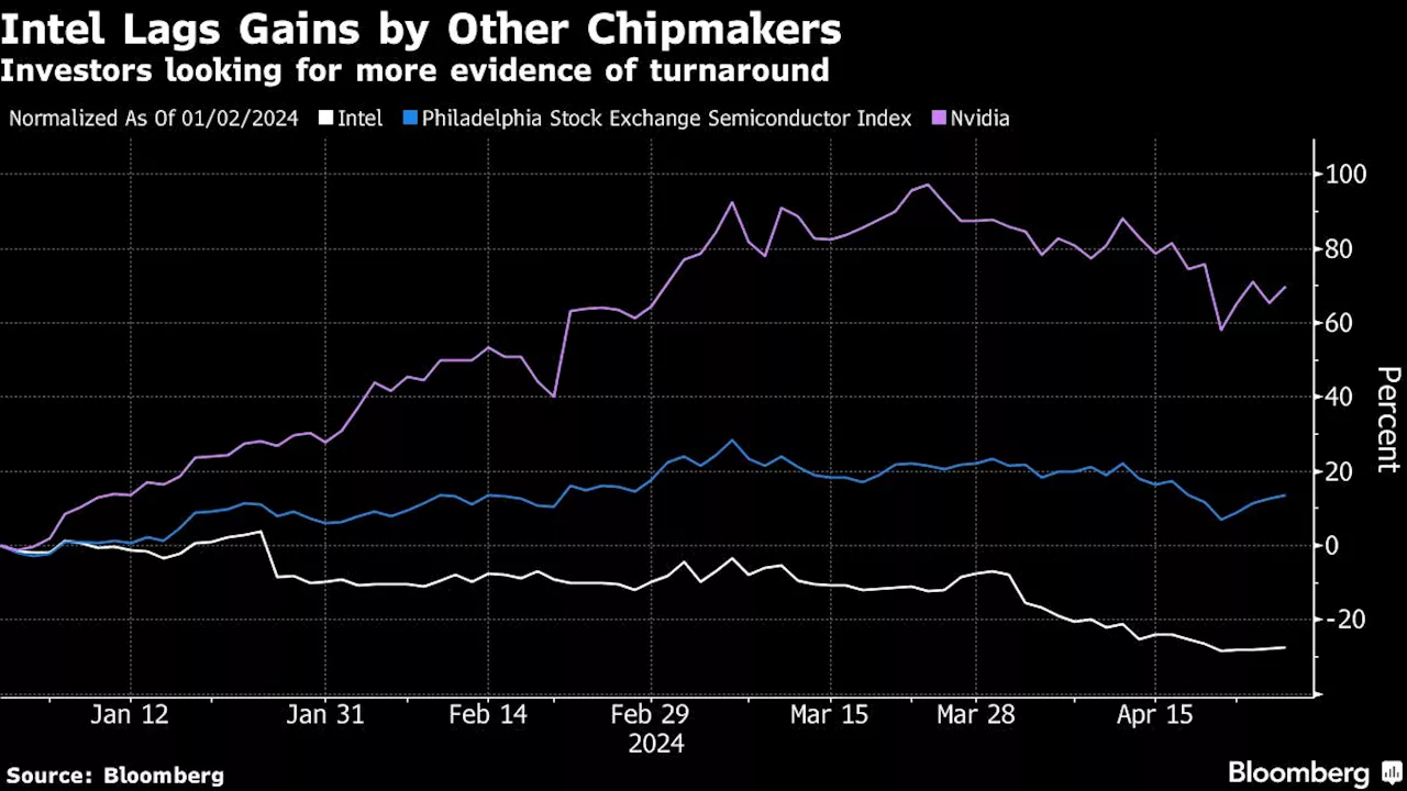 Intel Slides After Tepid Forecast Shows Comeback Challenges