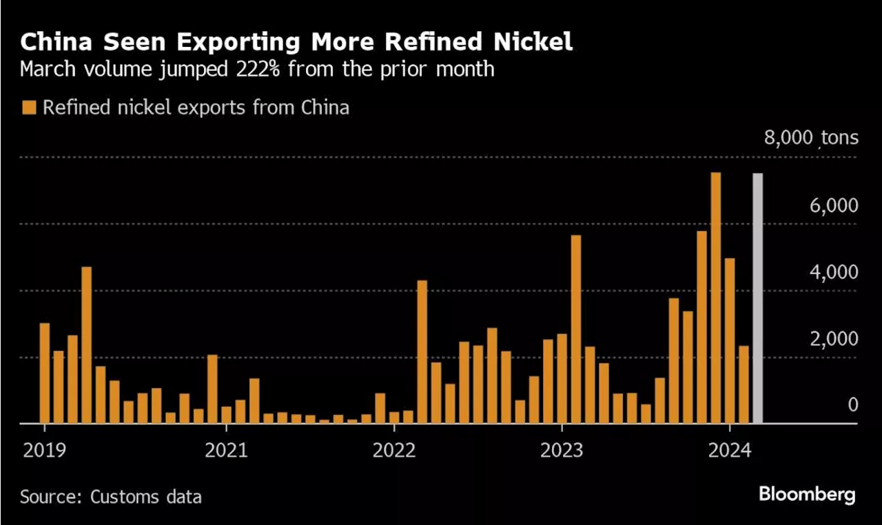 More Chinese Nickel Seen Flowing Overseas After LME’s Russia Ban