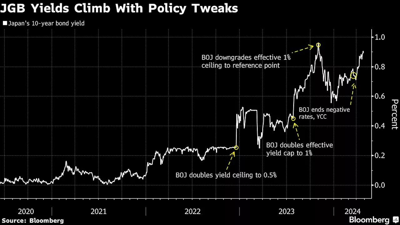 Pimco Says BOJ May Raise Rates Higher Than Markets Expect