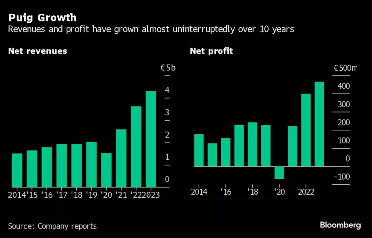 Spanish Beauty Billionaires Seek IPO to Ward Off Succession Drama