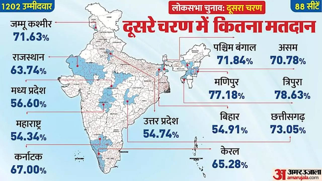 Lok Sabha Phase 2 Election: 88 सीटों पर कुल 60.96% मतदान, दूसरा चरण खत्म होते ही 14 राज्यों में वोटिंग पूरी