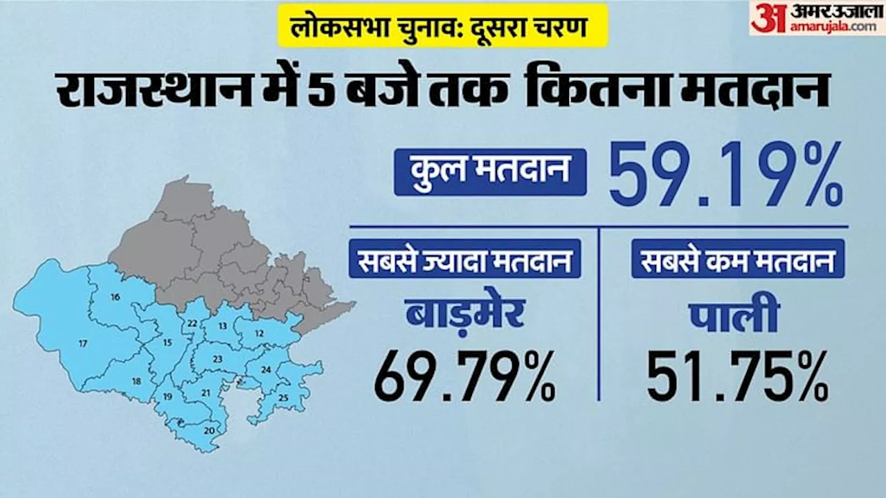 Rajasthan Election Live: राजस्थान में पांच बजे तक 59.19 प्रतिशत मतदान, बाड़मेर में सबसे ज्यादा वोटिंग