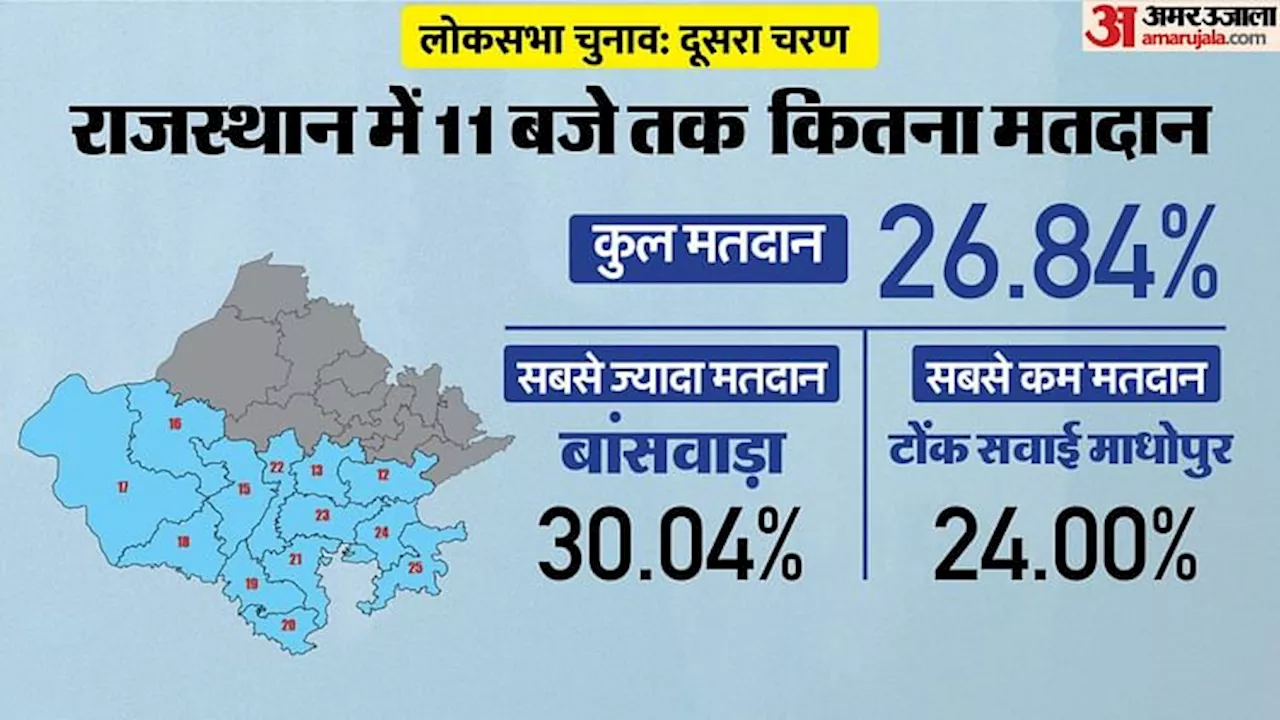 Rajasthan Election Live: कोटा में 108 साल की महिला ने किया मतदान, रविन्द्र भाटी के बूथ एजेंट को बाहर निकाला