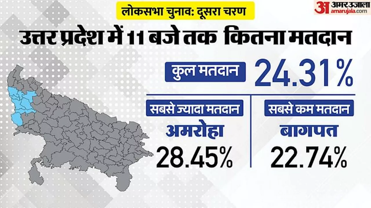 UP Lok Sabha Election Voting Live: यूपी में 11 बजे तक 24.31% मतदान, अमरोहा में सबसे अधिक तो बागपत में सबसे कम