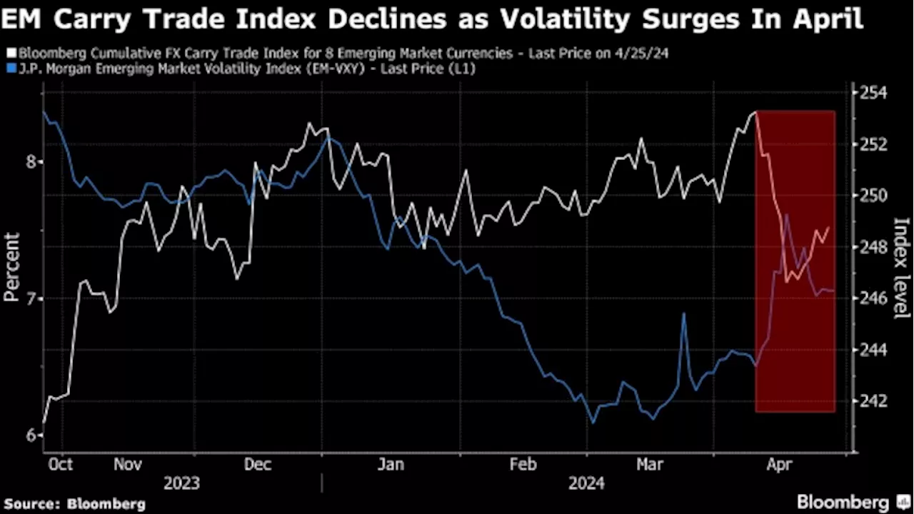 Citi, JPMorgan See Carry Trade Revival as Fed Hawkisness Spreads