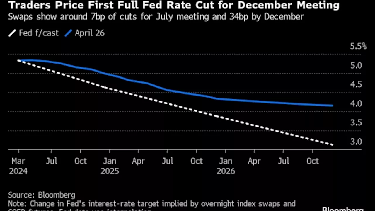 Citi Trims Fed Bet for 2024, Still Sees 100 Basis Points of Cuts