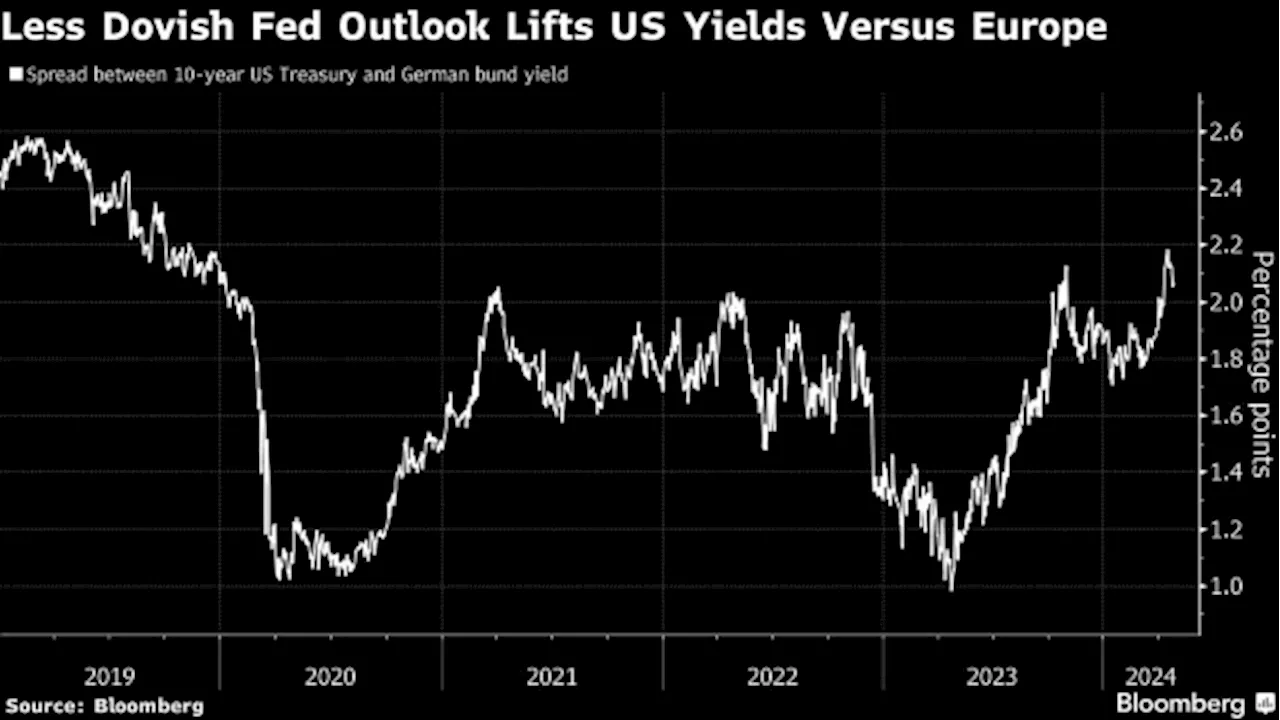 Only Half of Global Rate Hikes Set to Be Taken Back by End-2025