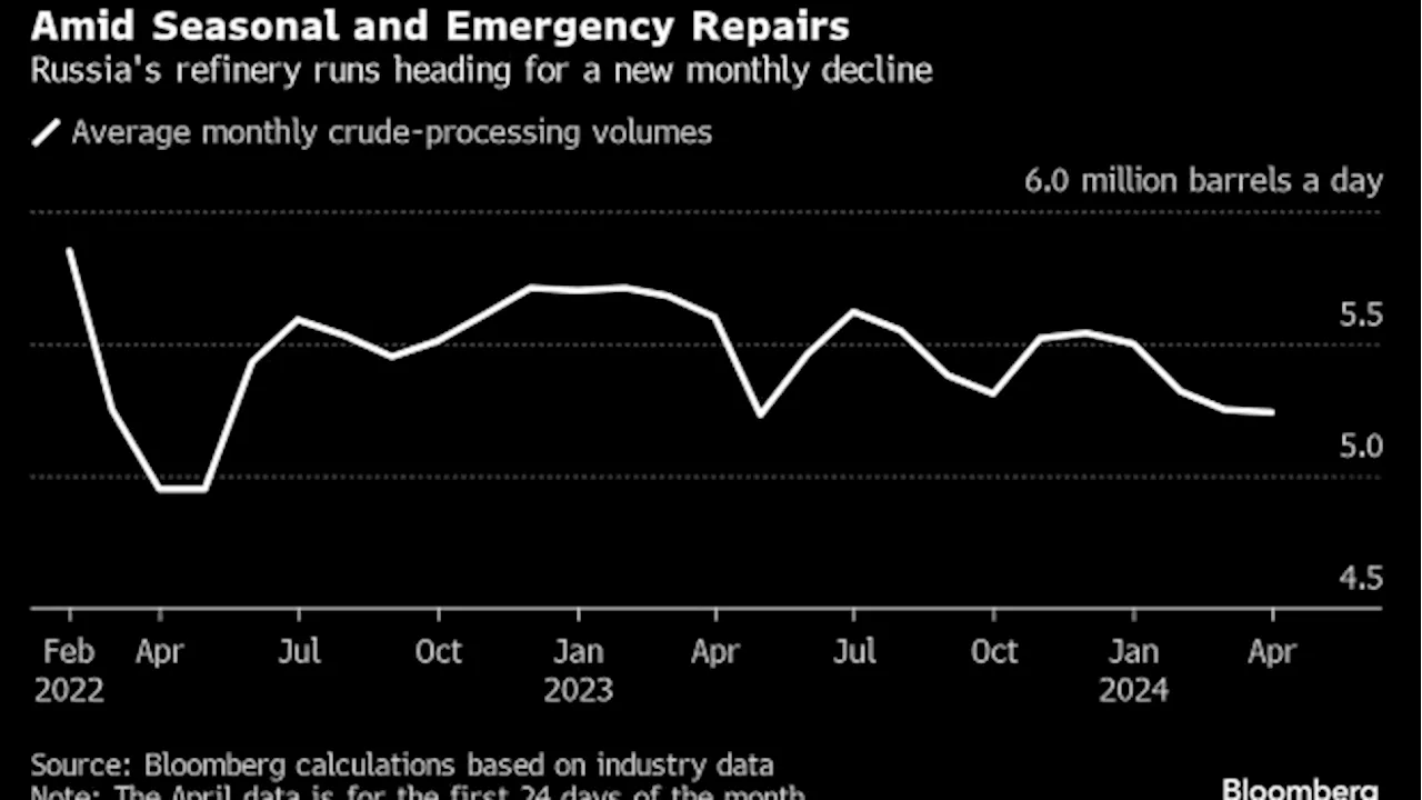 Russia Oil Refining Curbed as Maintenance Follows Drone Strikes