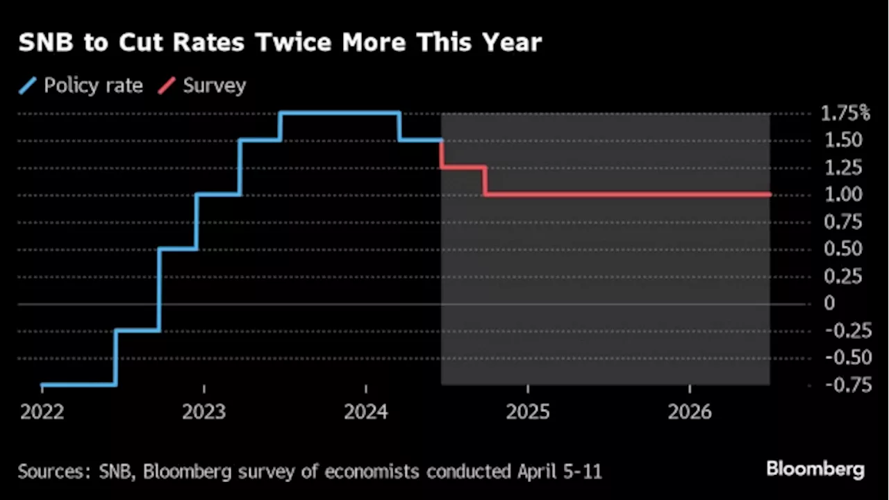 SNB’s Jordan Warns New Inflation Shocks Could Hit ‘At Any Time’