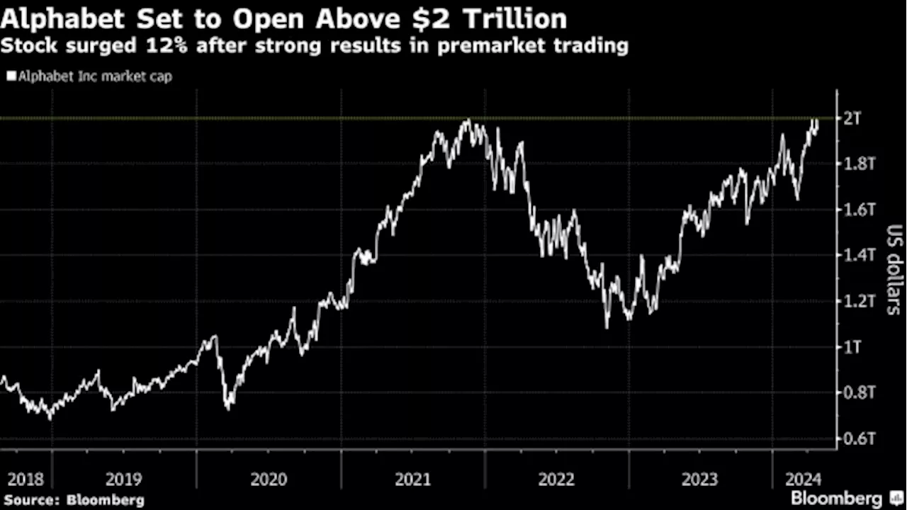 Tech Bulls Back in Driver Seat After Microsoft and Alphabet Blowouts