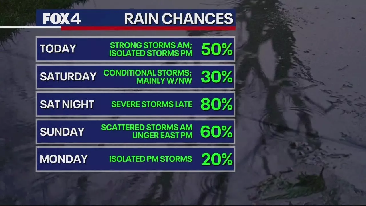 Dallas Weather: Rain on Friday, severe storm chances Saturday