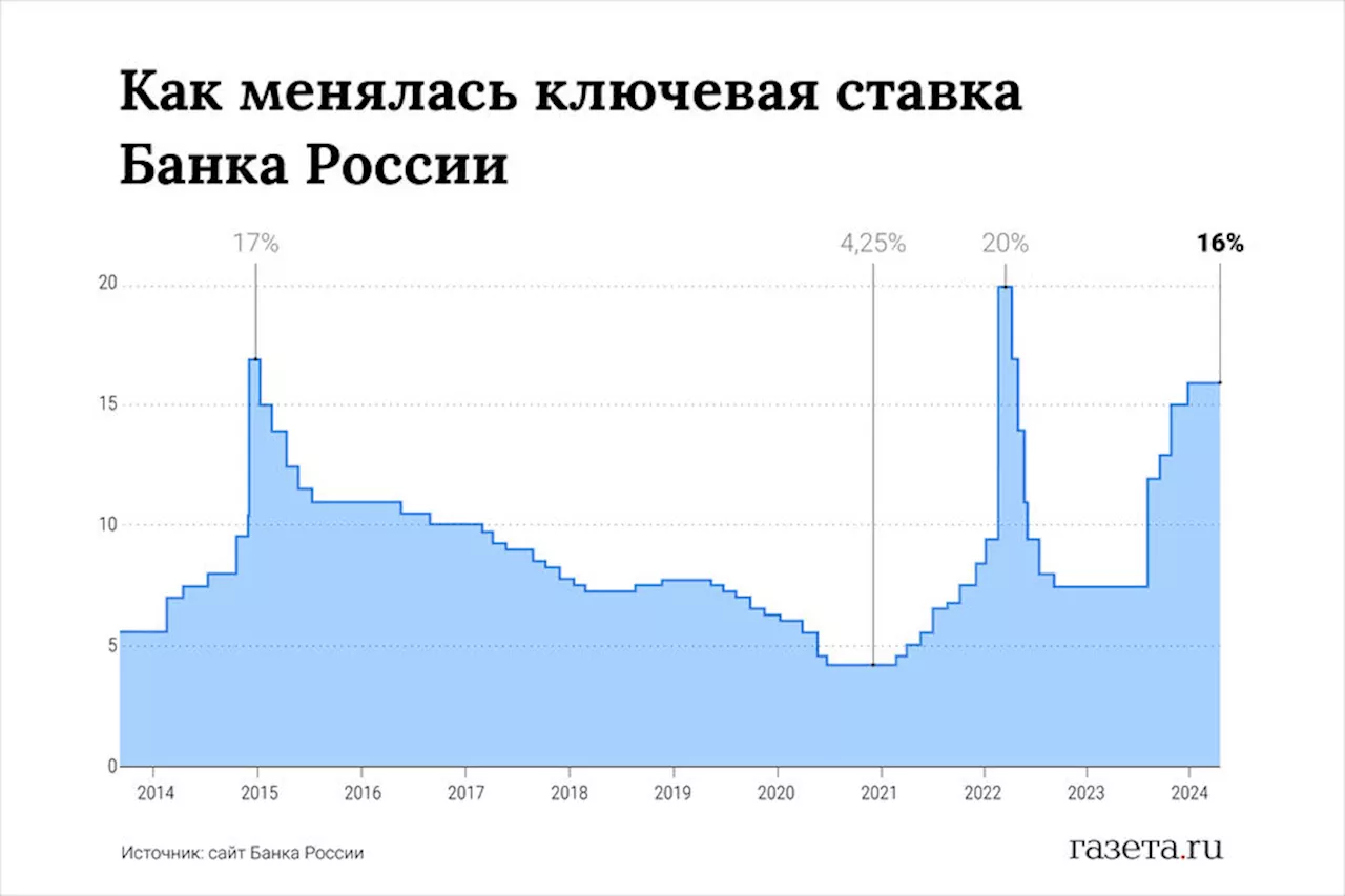 ЦБ сохранил ключевую ставку на уровне 16%