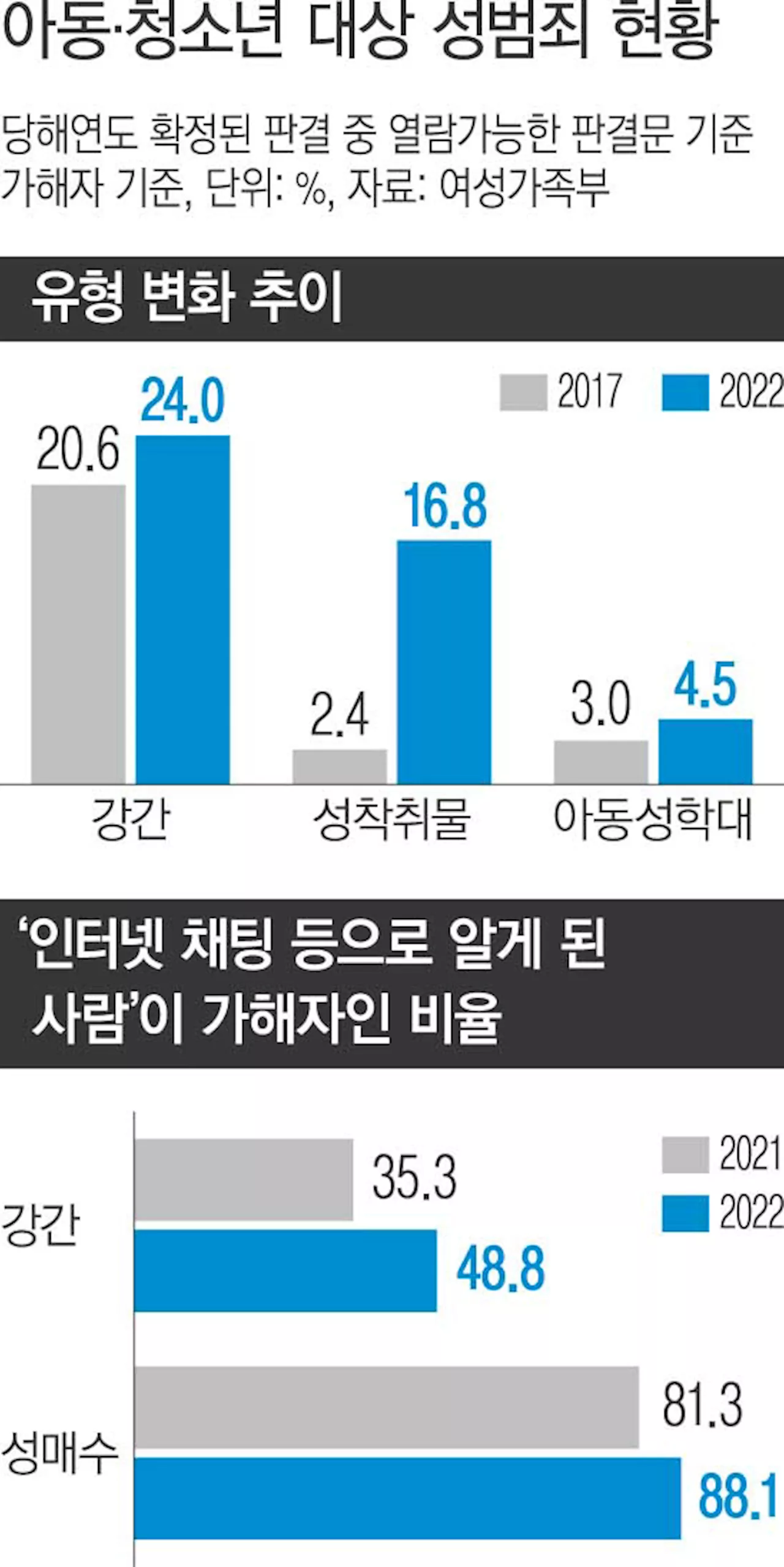 아동·청소년 성범죄 피해자 53%가 협박당해 ‘자기 촬영’