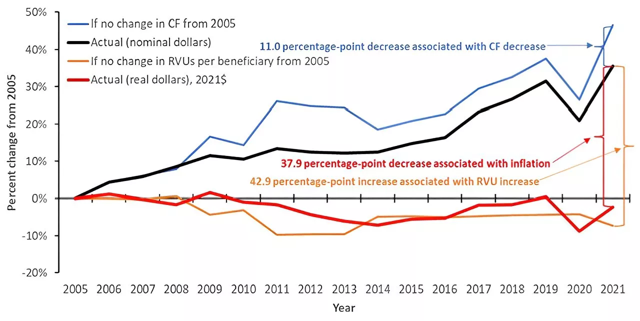 Continued Medicare reimbursement declines could threaten access to physicians