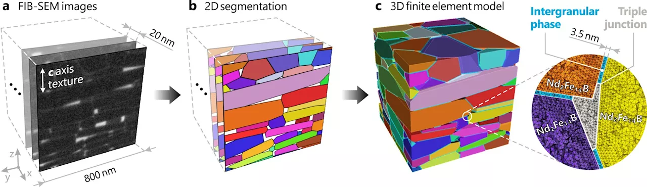 Scientists simulate magnetization reversal of Nd-Fe-B magnets using large-scale finite element models