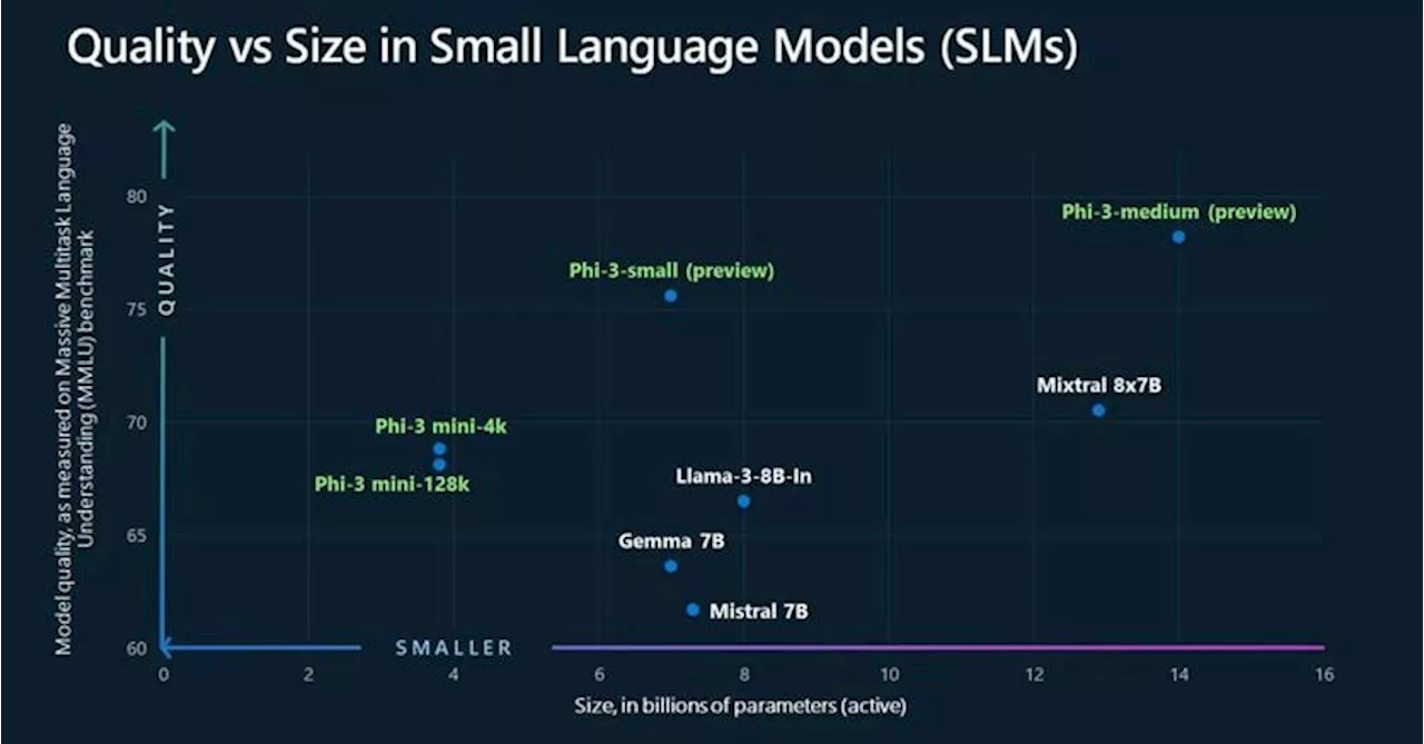 Microsoft lancia Phi-3 un nuovo modello di Ai generativa leggero