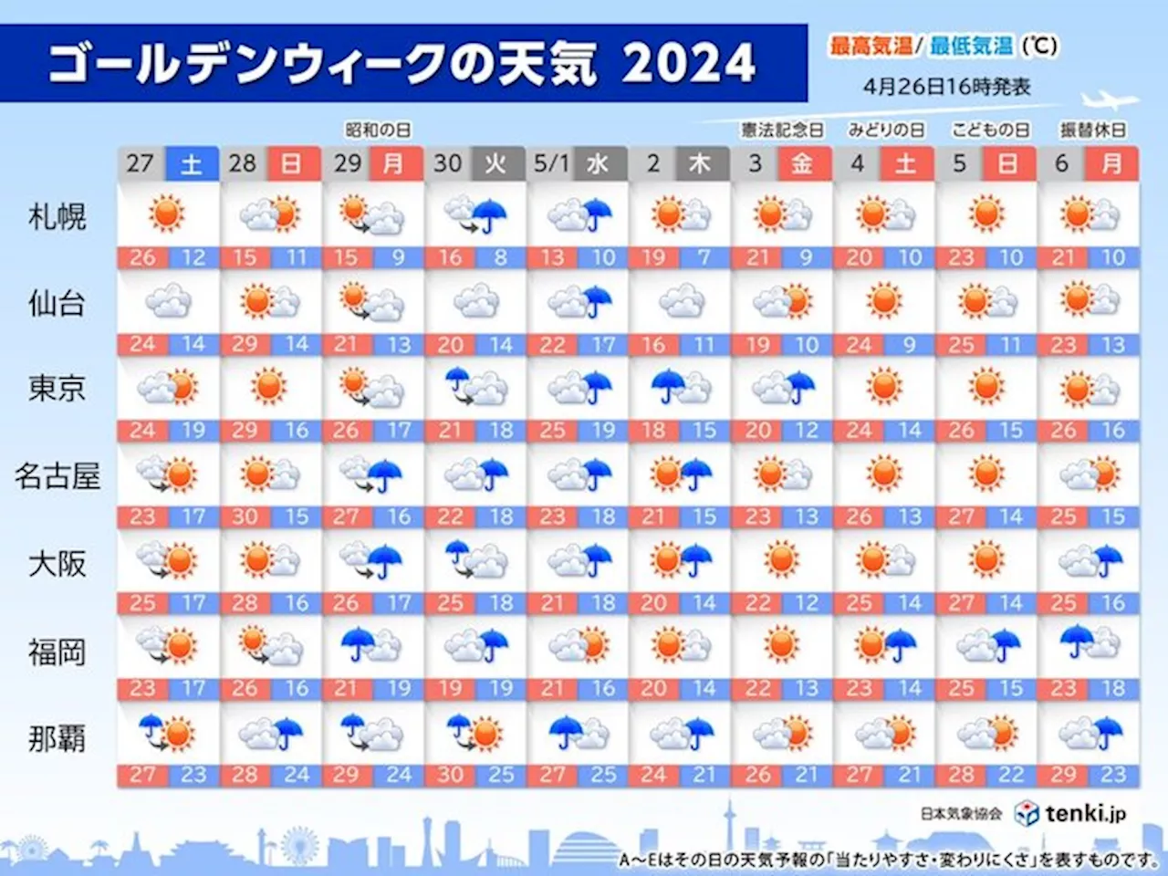 ゴールデンウィーク天気 28日は名古屋30℃ 東京都心29℃予想 後半も夏日続出(気象予報士 田中 正史 2024年04月26日)