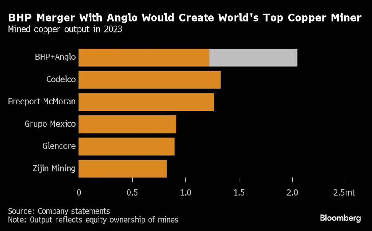 China Could Hinder BHP’s Bid to Become Copper’s Top Producer