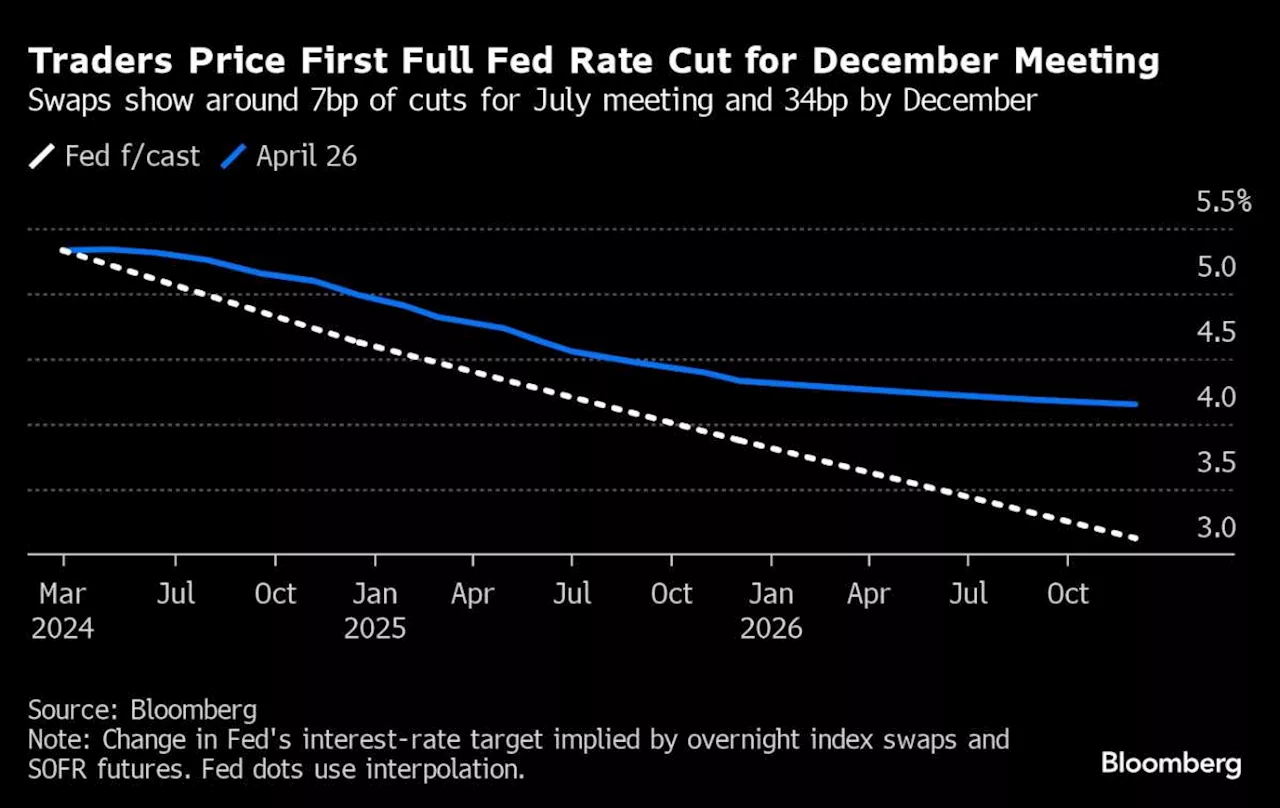 Citi Trims Fed Bet for 2024, Still Sees Multiple Rate Cuts