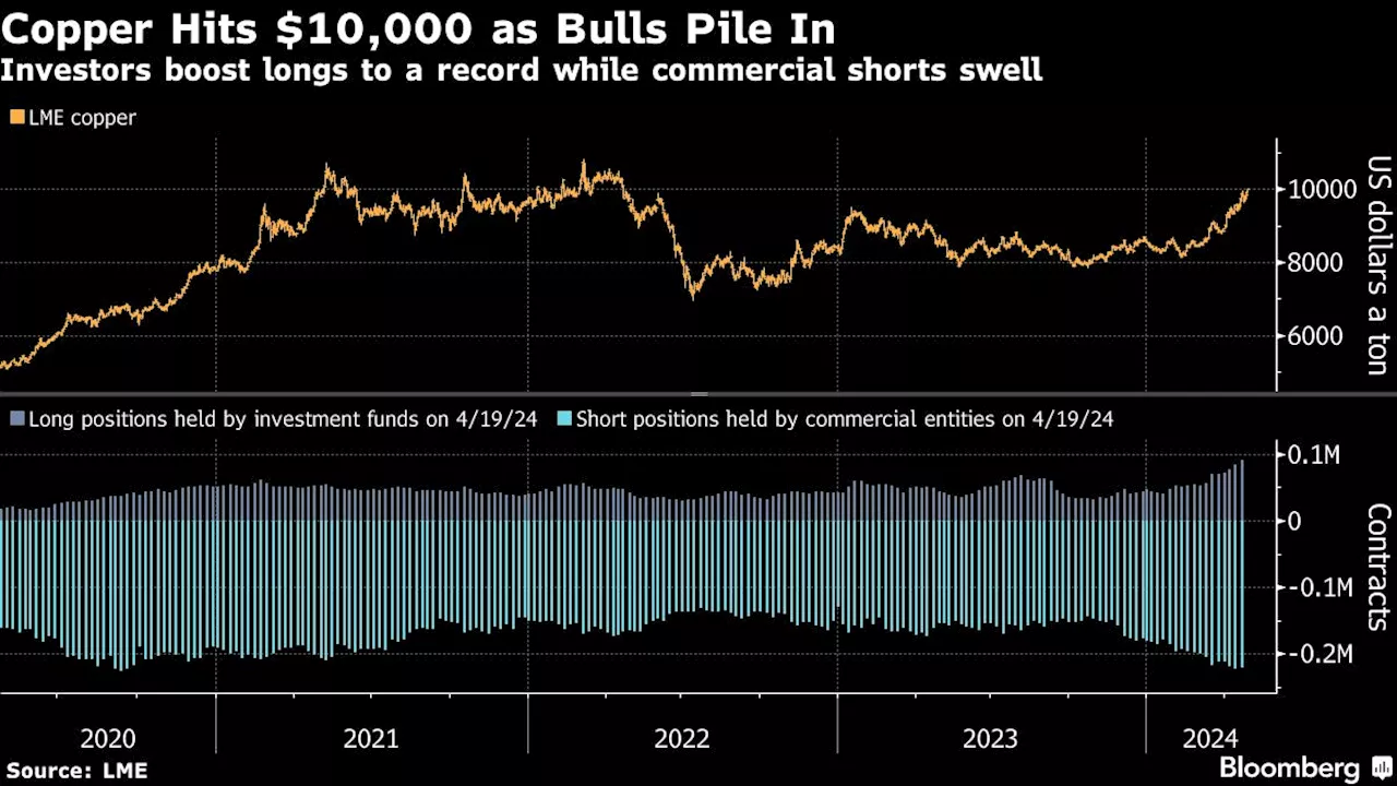 Copper Hits $10,000 a Ton as BHP Bid Shows Tight Supply Pipeline