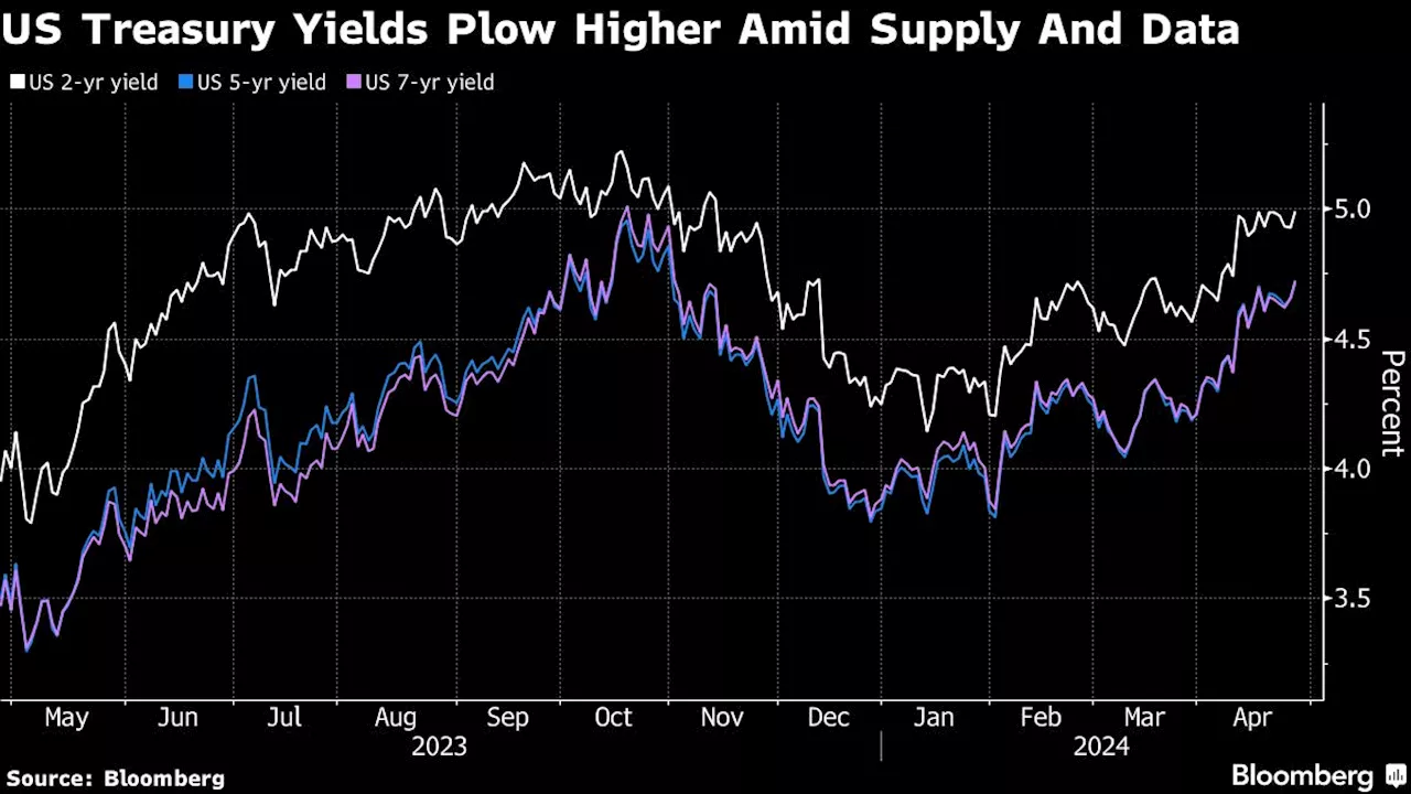 US Bonds Lead Global Selloff as Sticky Prices Weigh on Fed Path