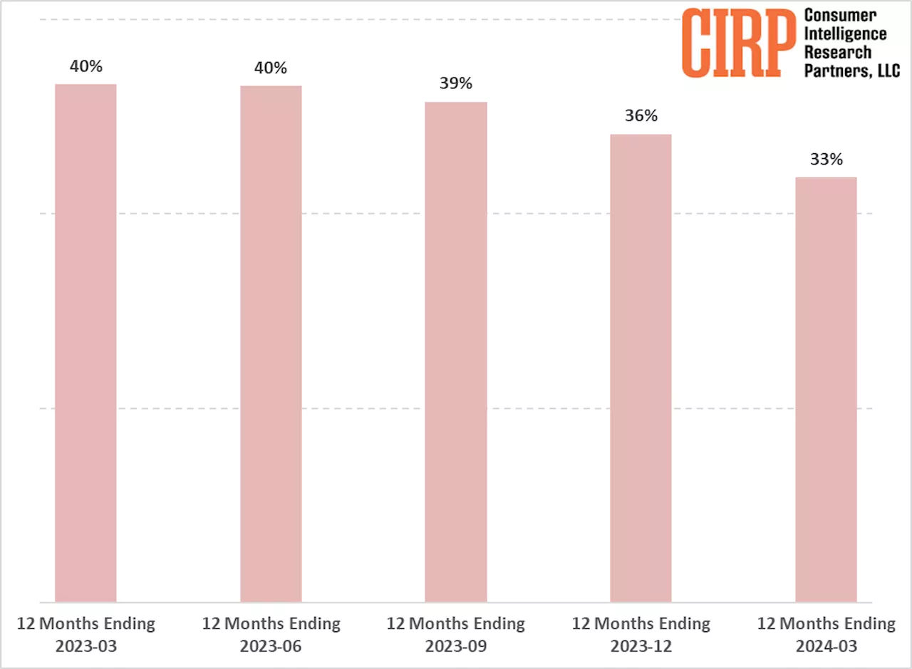 สัดส่วนยอดขายมือถือในสหรัฐ iPhone ลดต่ำลงเหลือ 33% ต่ำสุดในรอบ 6 ปี