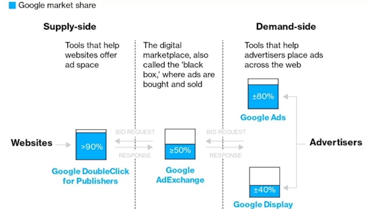 Google Seeks to Throw Out Ad Tech Antitrust Case Before Trial